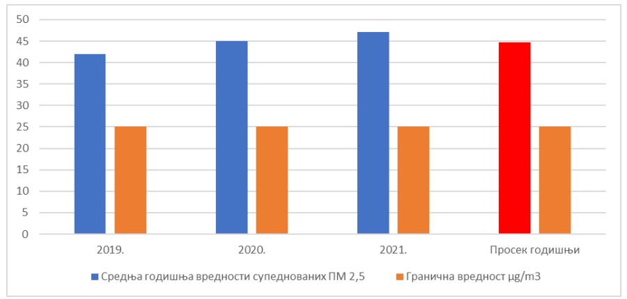 Prosecna-godisnja-koncentracija-PM2.5-2019-2021