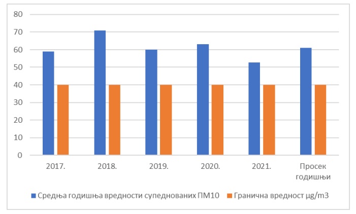 Prosecne-godisnje-koncentracije-suspendovanih-PM10-2016-2021 Prosecne-godisnje-koncentracije-suspendovanih-PM10-2016-2021