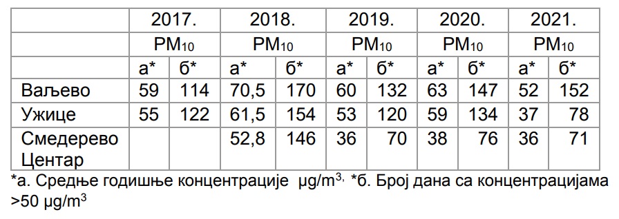 Uporedni-prikaz-zagadenosti-vazduha-u-periodu-2017-2021