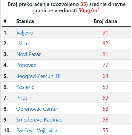 Aerozagadenje-Broj-dana-sa-prekoracenjem-GV-PM-10 Aerozagadenje-Broj-dana-sa-prekoracenjem-GV-PM-10
