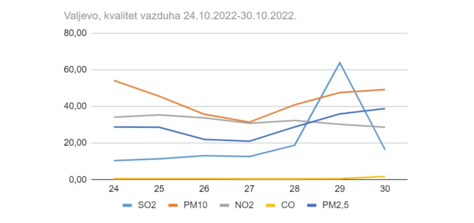 Aero-Alarm-Dijagram-24.10-30.10.2022