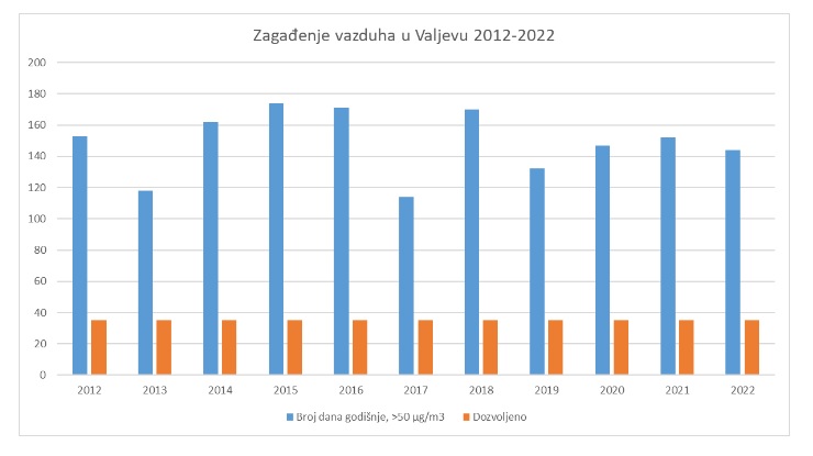 Aerozagadenjeu-Valjevu-2012-2022-