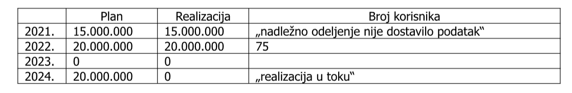Tabela Evropski pokret u Srbiji Valjevo